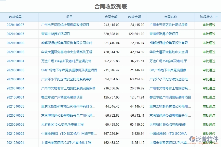 二、弱電工程企業(yè)上了泛普軟件系統(tǒng)后，給合同收款列表管理帶來的好處