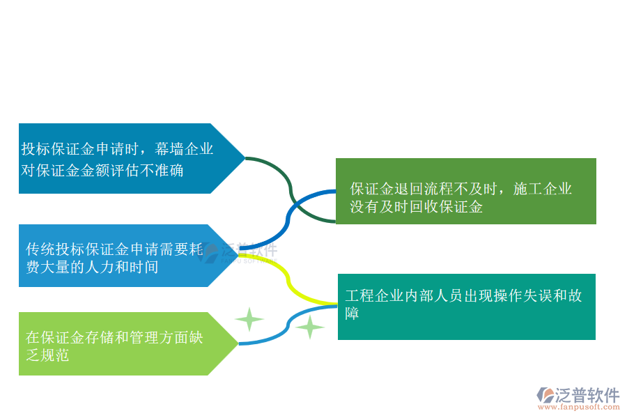 在幕墻工程施工企業(yè)中投標(biāo)保證金申請管理常見的問題