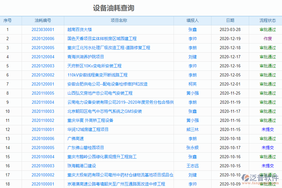 泛普軟件-市政企業(yè)項目管理系統(tǒng)如何有效管理企業(yè)中的設備油耗查詢管理