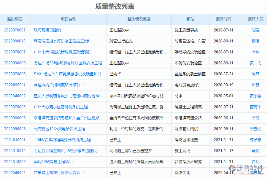 泛普軟件-市政行業(yè)管理系統(tǒng)中質(zhì)量巡檢列表的價值