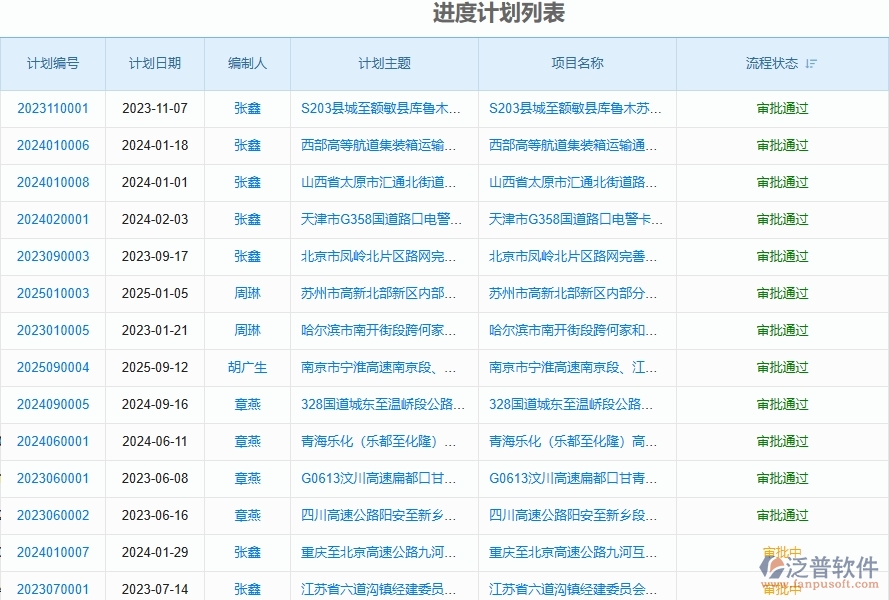 二、泛普軟件-路橋工程企業(yè)管理系統(tǒng)如何有效提高進(jìn)度管理中的產(chǎn)值進(jìn)度計(jì)劃