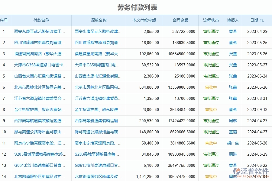 泛普軟件-路橋工程項目管理系統(tǒng)在勞務付款列表中的亮點