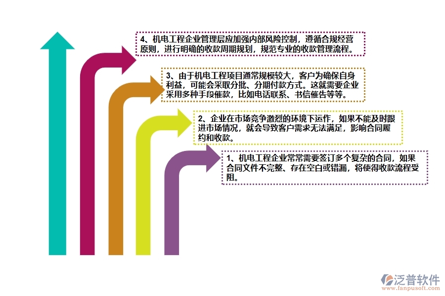 在機(jī)電工程企業(yè)管理中合同收款方面存在的問題