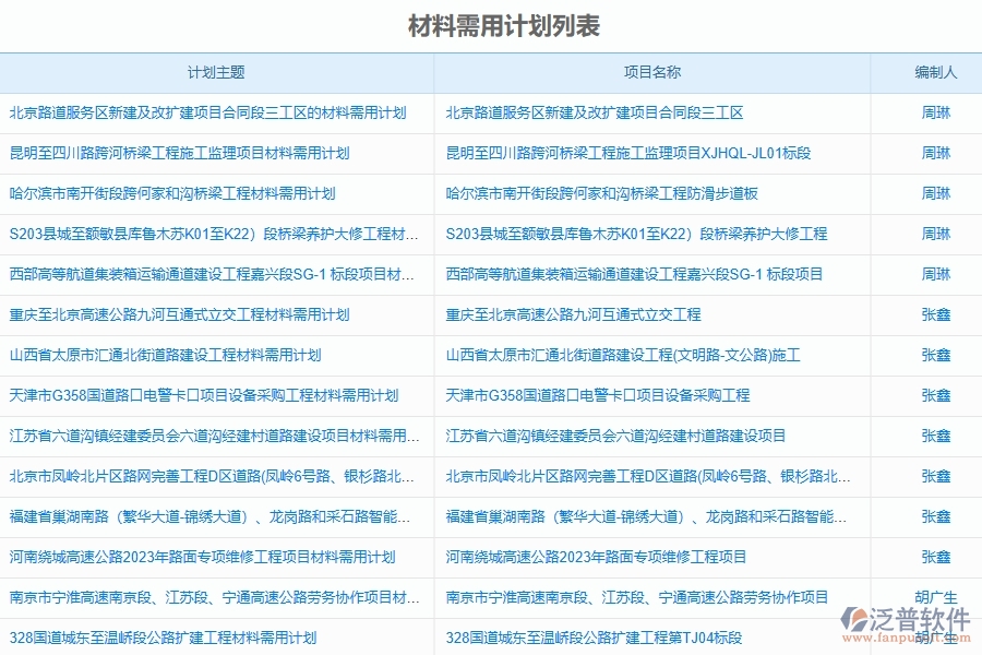 泛普軟件-路橋工程企業(yè)管理系統(tǒng)中的材料需用進場計劃單據(jù)及列表