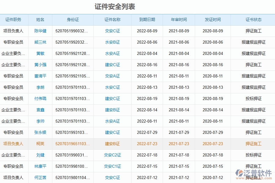 泛普軟件-機(jī)電工程管理系統(tǒng)中證件安全列表管理的競(jìng)爭(zhēng)優(yōu)勢(shì)