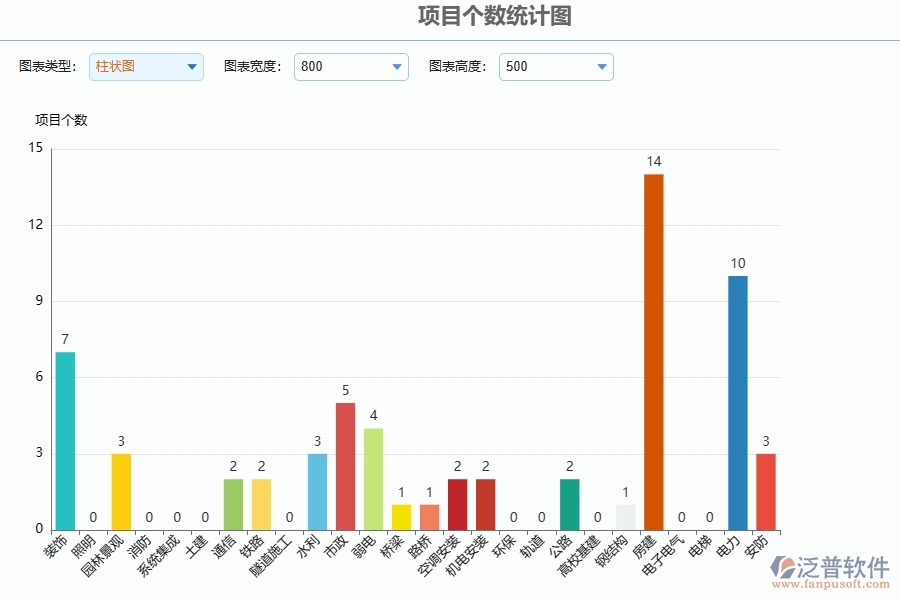 項目個數(shù)統(tǒng)計圖在弱電工程企業(yè)中有哪些優(yōu)點和長處