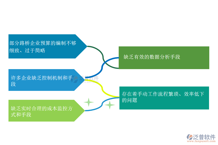 國內(nèi)80%的路橋工程企業(yè)在間接成本預(yù)算管理中存在的問題