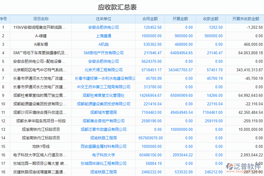 泛普軟件-市政企業(yè)管理系統(tǒng)中應(yīng)收款匯總表的價(jià)值