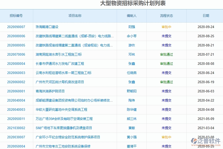 泛普軟件-路橋工程企業(yè)管理系統(tǒng)中招標管理的主要功能