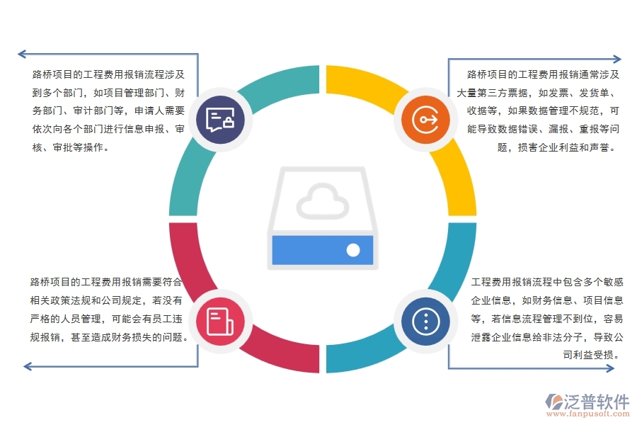 路橋項(xiàng)目工程費(fèi)用報(bào)銷流程管理可能出現(xiàn)哪些問題