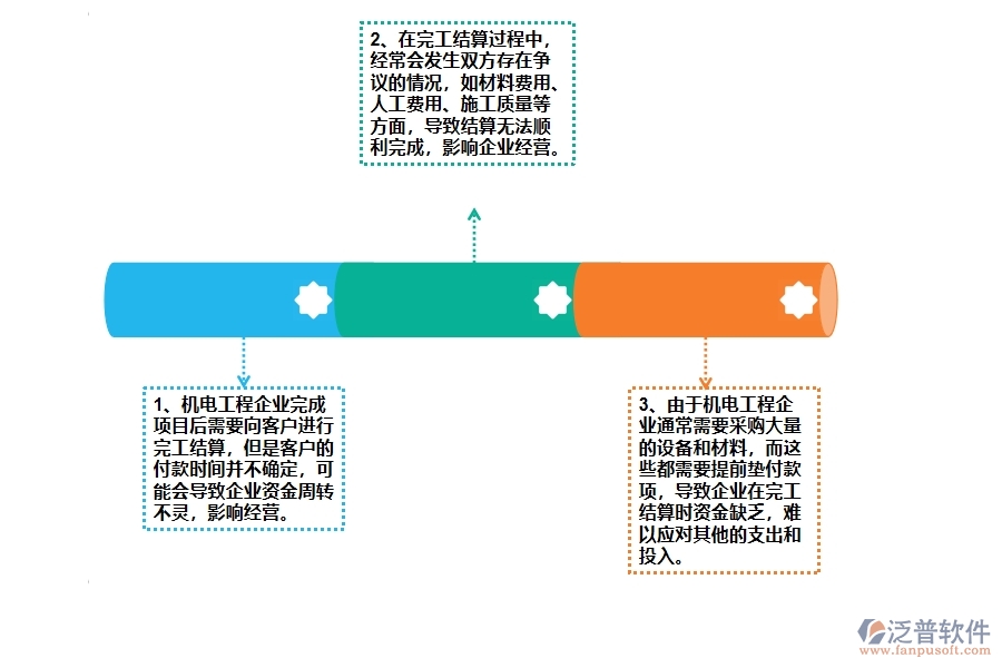 機(jī)電工程企業(yè)在完工結(jié)算方面遇到的困境