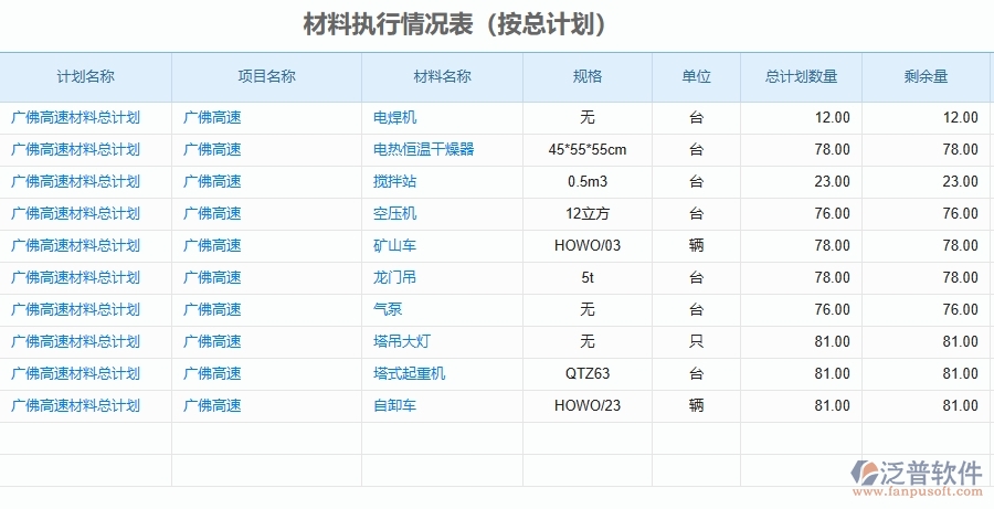 二、泛普軟件-公路工程項(xiàng)目管理系統(tǒng)在材料執(zhí)行情況表(按總計(jì)劃)中的作用