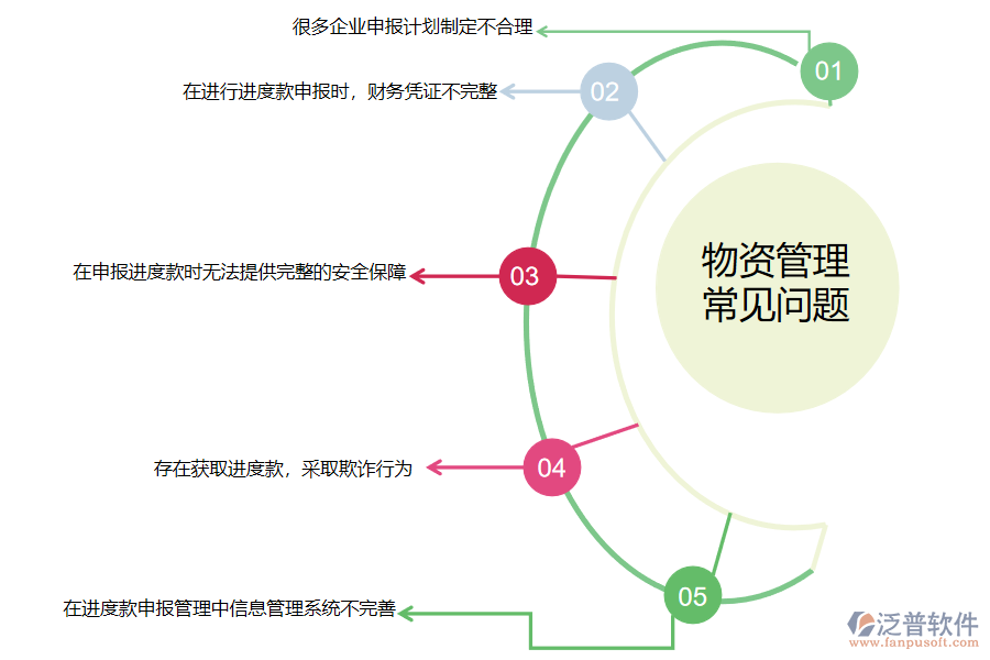 在路橋工程企業(yè)中進(jìn)度款申報(bào)收入管理常見(jiàn)的問(wèn)題