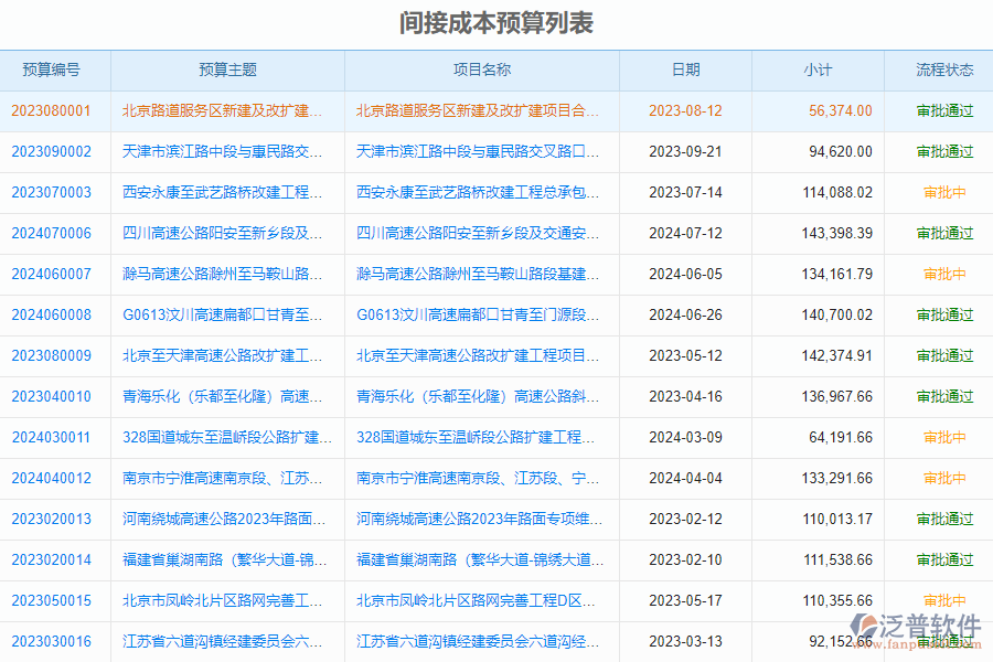 泛普軟件-路橋企業(yè)管理系統(tǒng)中間接成本預(yù)算列表的價值