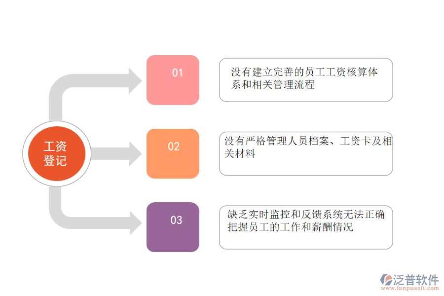 國內(nèi)80%的機電工程施工企業(yè)在項目工資登記管理中存在的問題