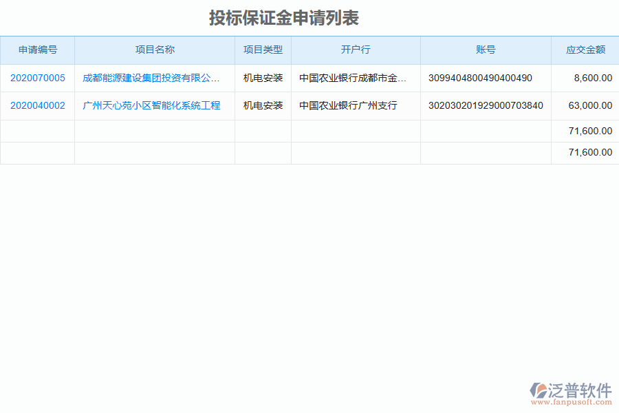 泛普軟件-機(jī)電工程企業(yè)管理系統(tǒng)中投標(biāo)保證金申請(qǐng)列表的價(jià)值