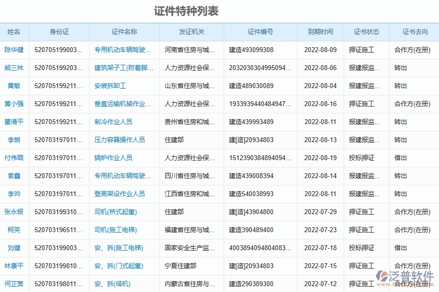 泛普軟件-機電工程企業(yè)管理系統(tǒng)對于證件特種列表的管理作用體現(xiàn)在哪些方面