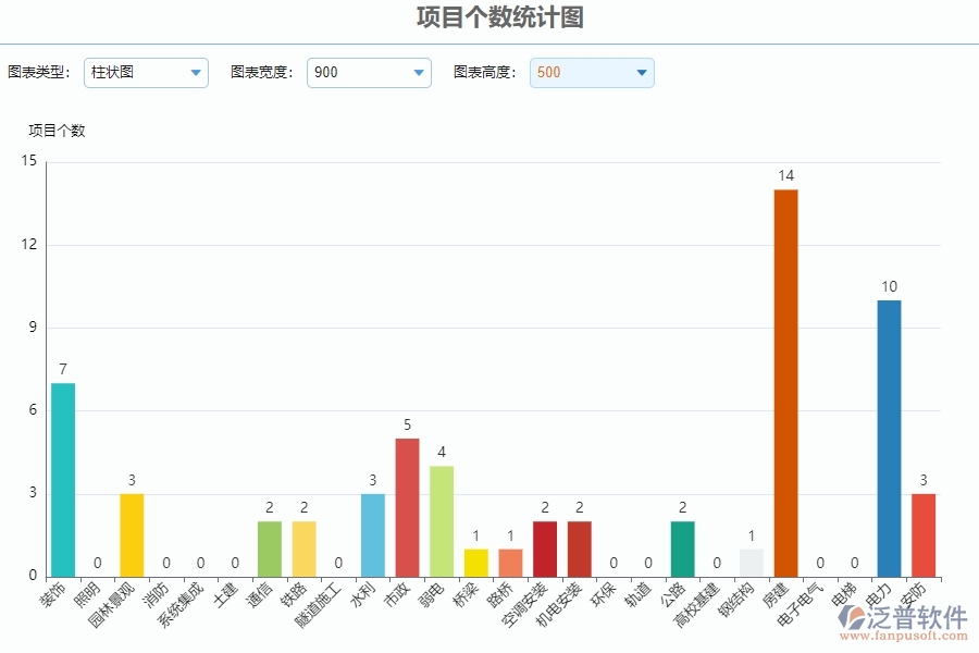 三、泛普軟件-園林工程系統(tǒng)在項目個數(shù)統(tǒng)計圖管理的應(yīng)用場景
