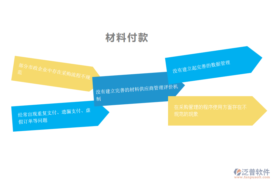 國內(nèi)80%的市政企業(yè)在材料付款管理中普遍存在的問題