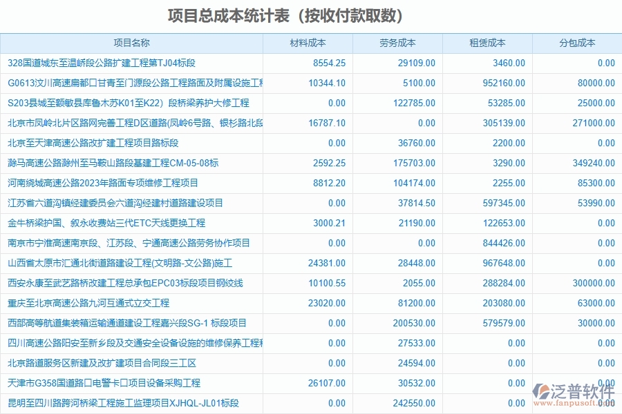 泛普軟件-路橋工程項目管理系統(tǒng)在項目總成本統(tǒng)計表中的方案