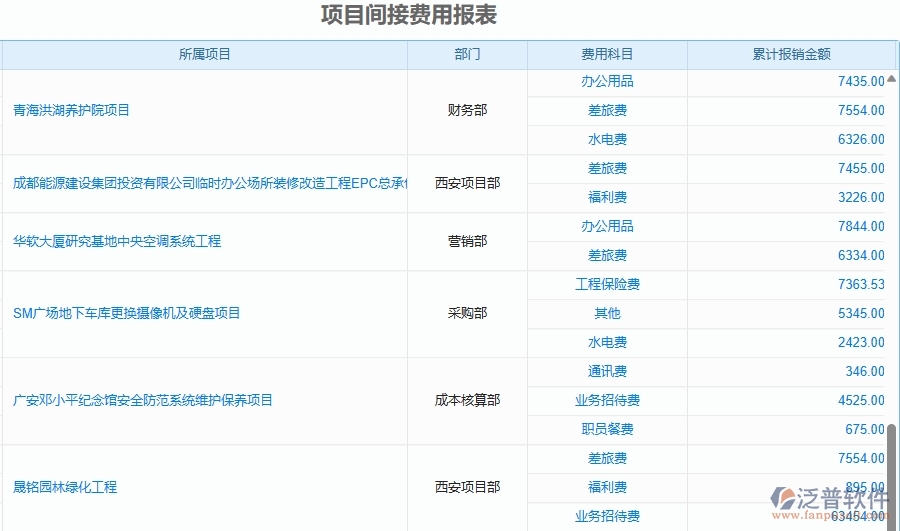 二、泛普軟件-園林工程管理系統(tǒng)如何解決工程企業(yè)的項目間接費用報表痛點