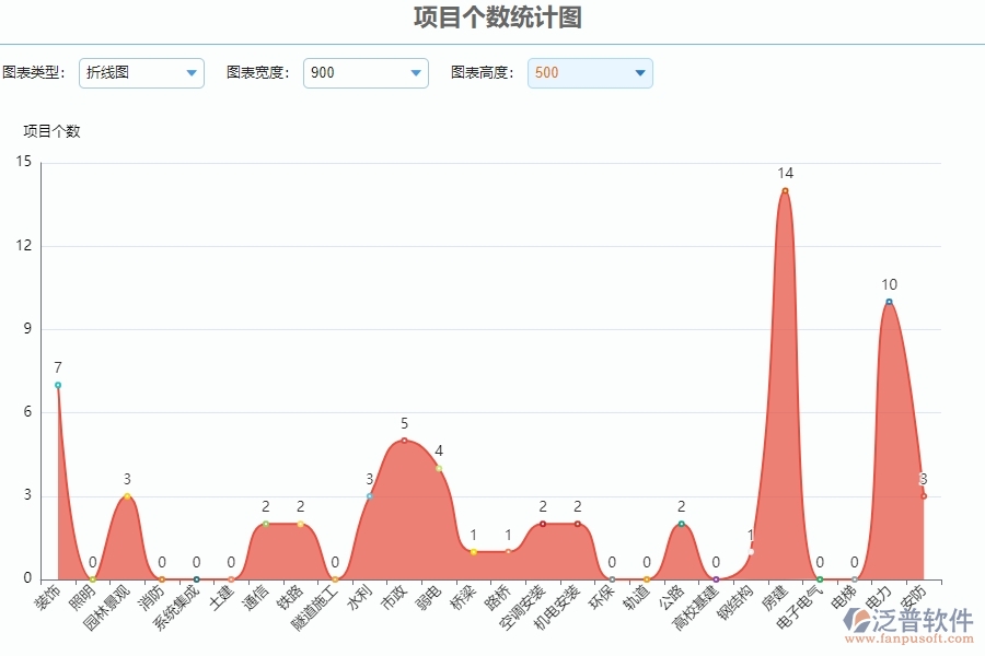 三、園林工程企業(yè)系統(tǒng)中收入泛普軟件立項報表管理的優(yōu)點