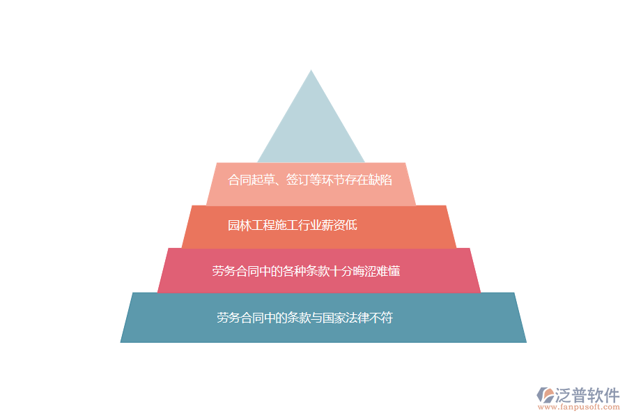 國內(nèi)80%的園林工程施工在勞務合同管理中普遍存在的問題