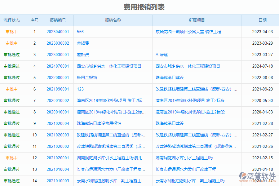 泛普軟件-市政行業(yè)企業(yè)管理系統(tǒng)中費(fèi)用報(bào)銷列表的價(jià)值