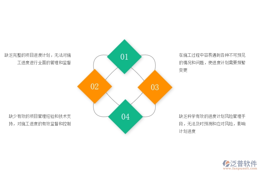 國內(nèi)80%的路橋工程企業(yè)在施工進(jìn)度計劃管理過程存在的問題