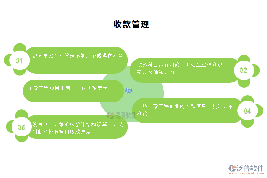 國內(nèi)80%的市政工程企業(yè)在收款管理中普遍存在的問題