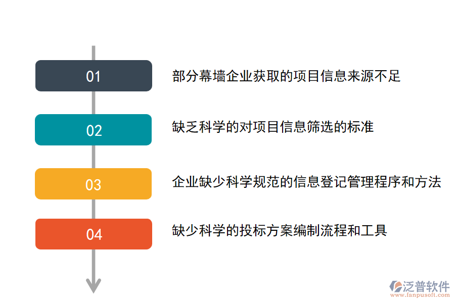 在搞幕墻工程項目施工的公司中項目信息管理方面存在的問題