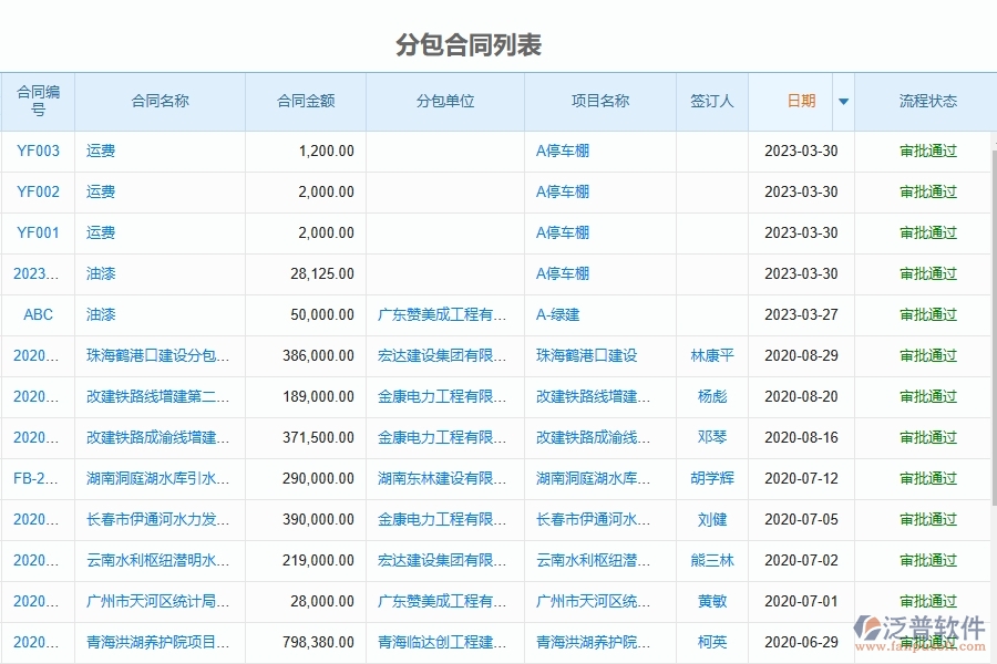 泛普軟件-市政工程項(xiàng)目管理系統(tǒng)在分包管理中的價(jià)值