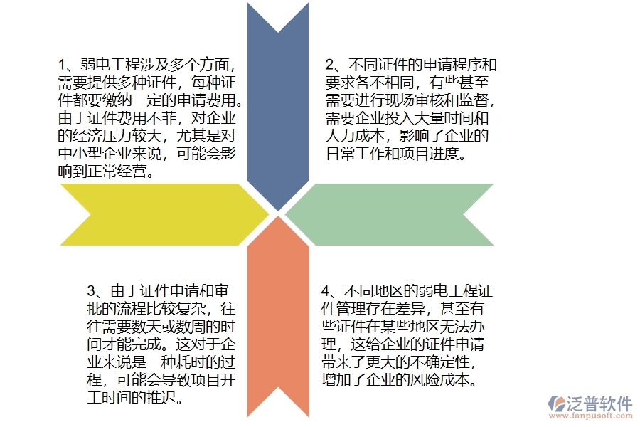 弱電工程企業(yè)在證件費用列表上面臨的四大痛點