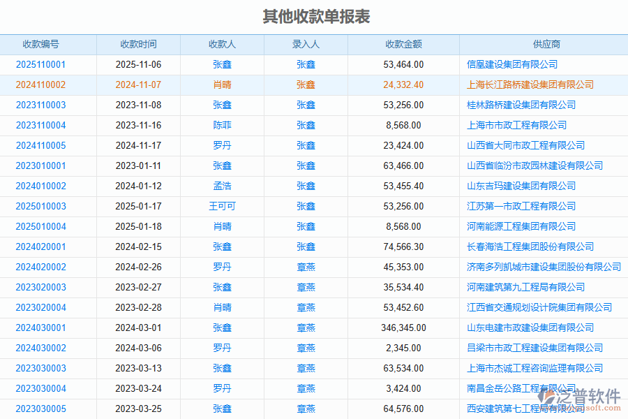 泛普軟件-路橋工程企業(yè)管理系統(tǒng)中其他收款單列表的管控點(diǎn)及作用