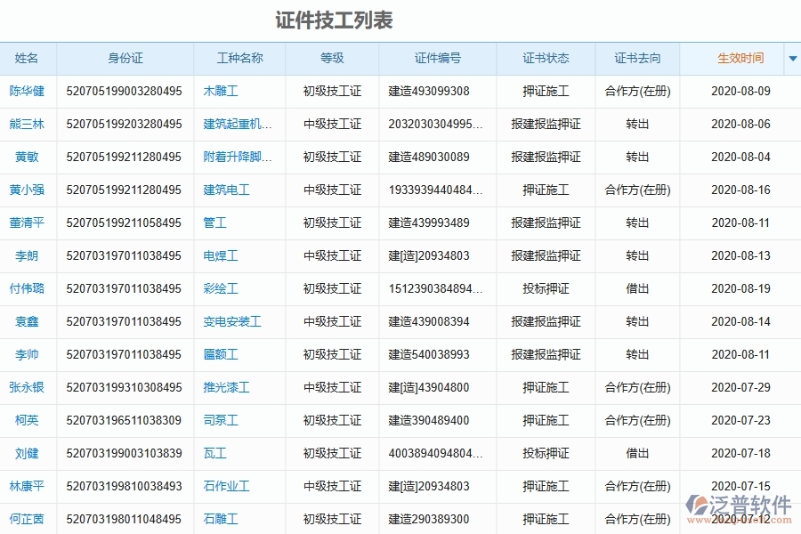 弱電工程企業(yè)上了泛普軟件-工程證件技工列表軟件的好處是什么