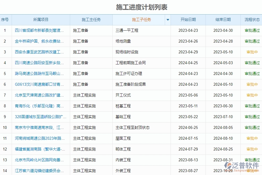 泛普軟件-路橋工程企業(yè)管理系統(tǒng)中施工進(jìn)度計劃列表的管控點及作用