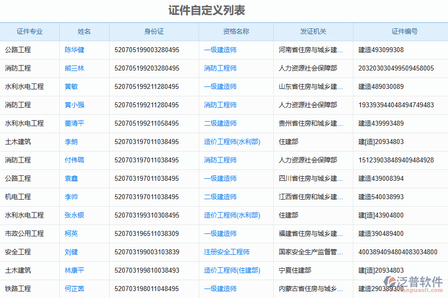 泛普軟件-路橋工程企業(yè)管理系統(tǒng)中證件自定義列表的價值