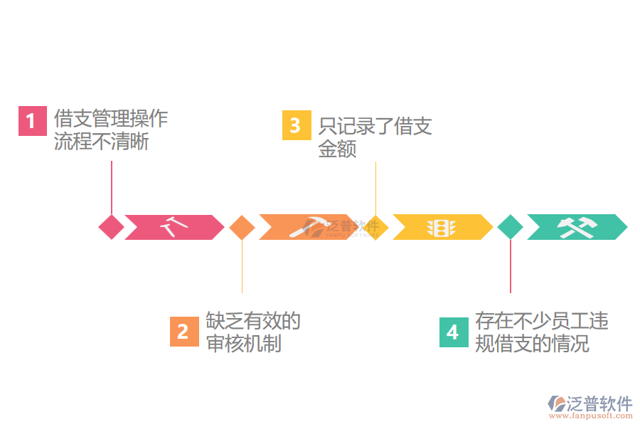 多數(shù)路橋工程企業(yè)在公司借支管理中存在的問題