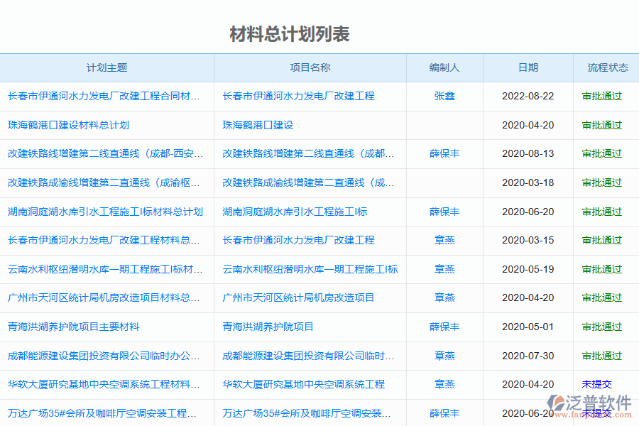 泛普軟件-弱電工程施工企業(yè)管理系統(tǒng)中材料總計(jì)劃列表的價(jià)值