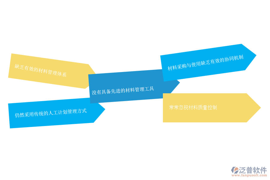 多數(shù)弱電工程施工企業(yè)在材料需用計(jì)劃管理中存在的問題