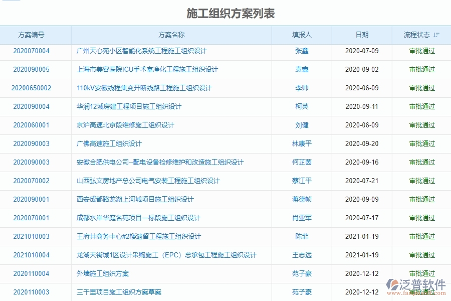 二、泛普軟件-機(jī)電工程管理系統(tǒng)如何提升企業(yè)的施工組織方案列表管理