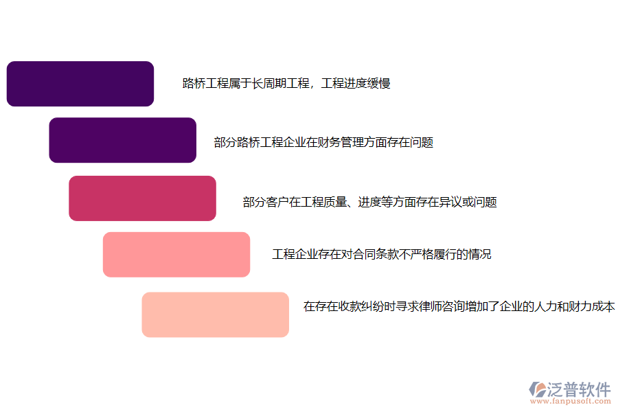 國內(nèi)80%的路橋工程企業(yè)在收款管理過程中存在的問題