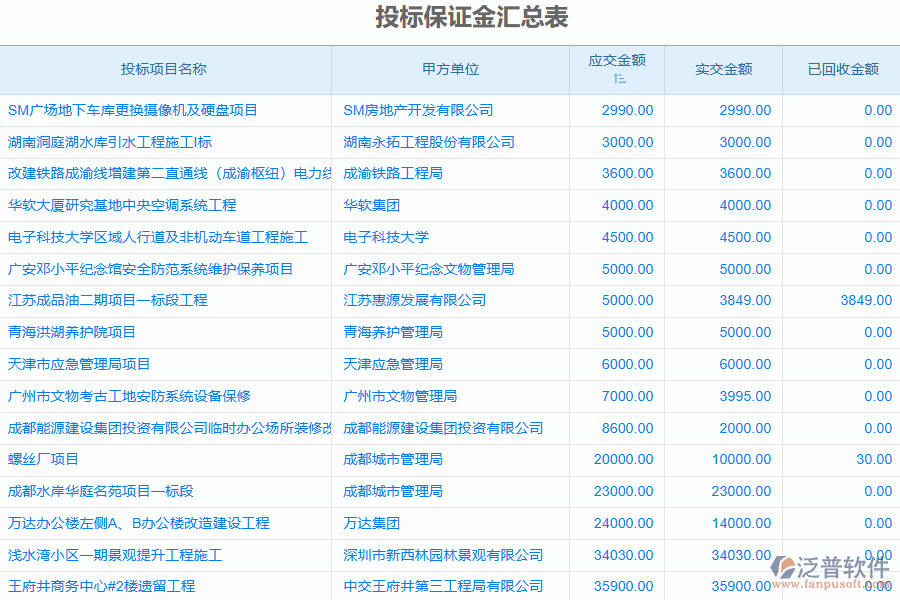 泛普軟件-機(jī)電工程行業(yè)管理系統(tǒng)中投標(biāo)保證金匯總表的管控點(diǎn)及作用