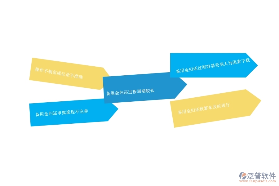 一、園林工程企業(yè)在備用金歸還列表管理方面遇到的棘手問題