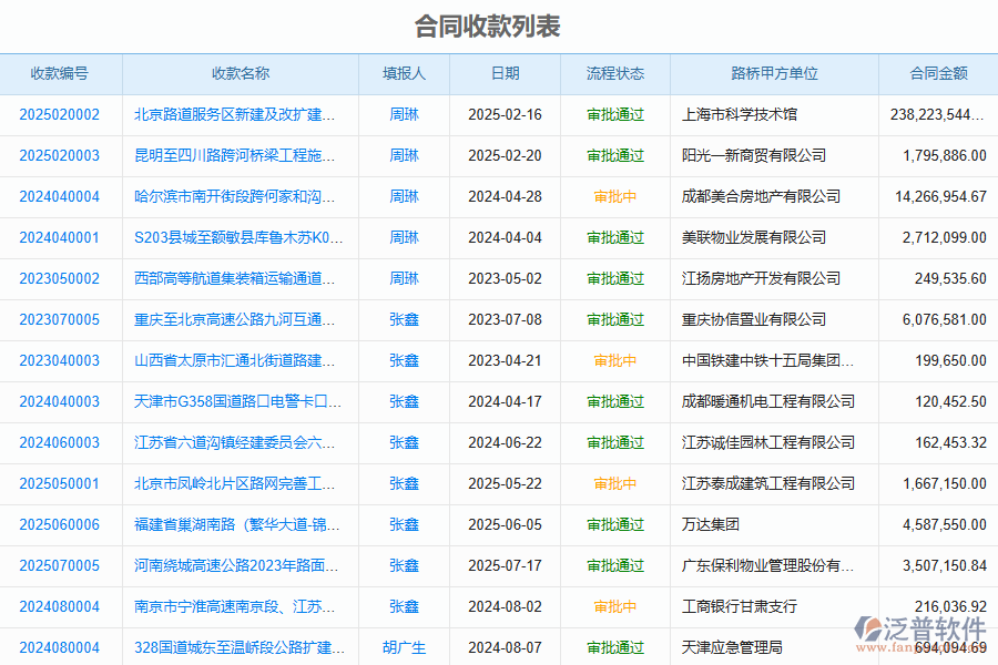 泛普軟件-路橋工程企業(yè)管理系統(tǒng)中合同收款列表的價(jià)值