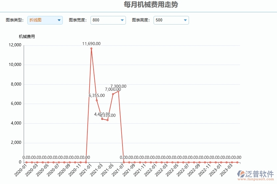 泛普軟件-公路工程企業(yè)管理系統(tǒng)中每月機(jī)械費(fèi)用走勢(shì)的核心功能