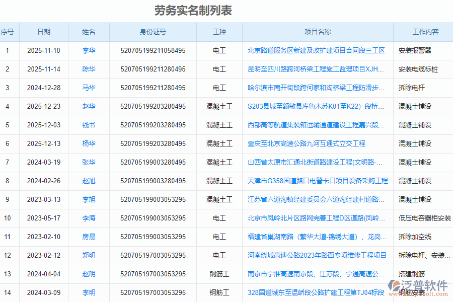 泛普軟件-路橋工程項目管理系統(tǒng)中勞務實名制列表的作用