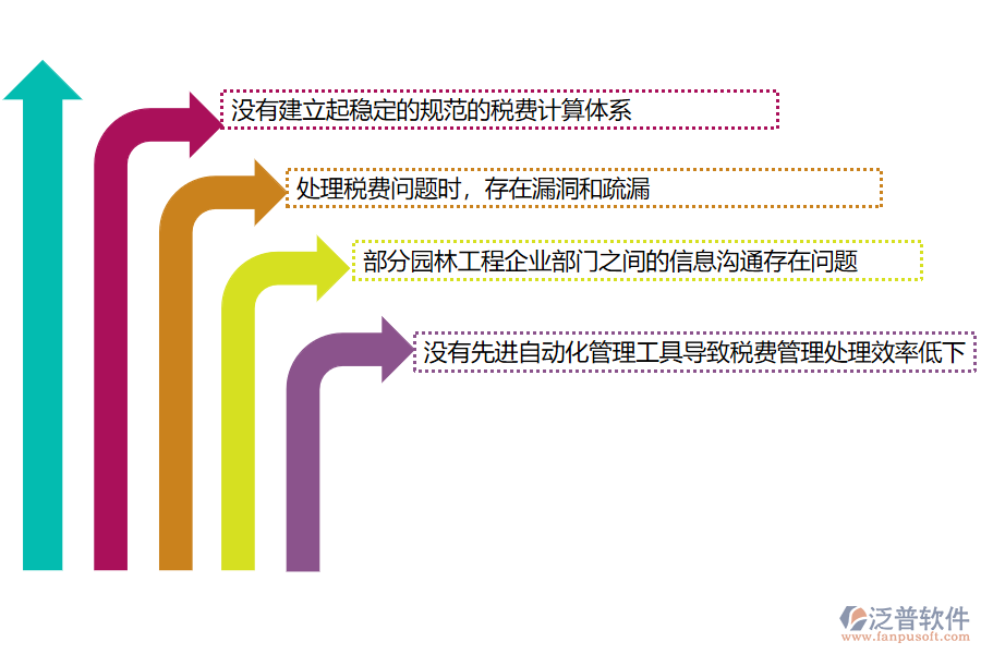 國內(nèi)80%的園林企業(yè)在項目稅費匯總管理中普遍存在的問題