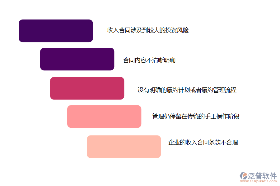 在路橋企業(yè)收入合同管理過程中可能存在的問題有哪些