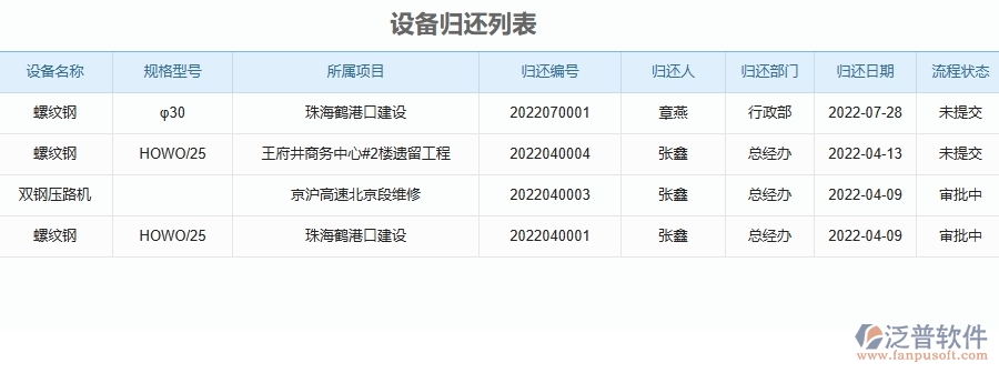 泛普軟件-公路工程管理系統(tǒng)如何解決工程企業(yè)的設(shè)備歸還列表痛點(diǎn)